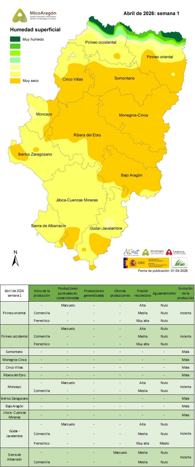 Abril de 2026: Semana 1