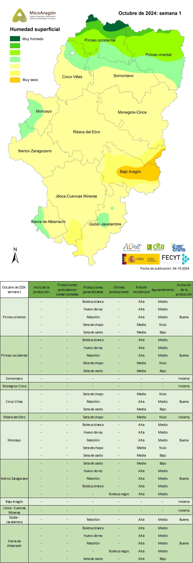 Octubre de 2024: Semana 1